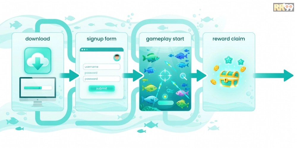 Minh họa các bước đăng ký và tải game bắn cá RR99 từ A đến Z một cách đơn giản