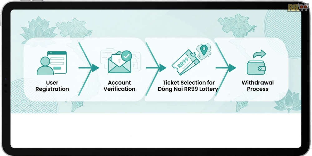 Hướng dẫn từng bước đăng ký và chơi xổ số đồng nai rr99 qua infographic đơn giản